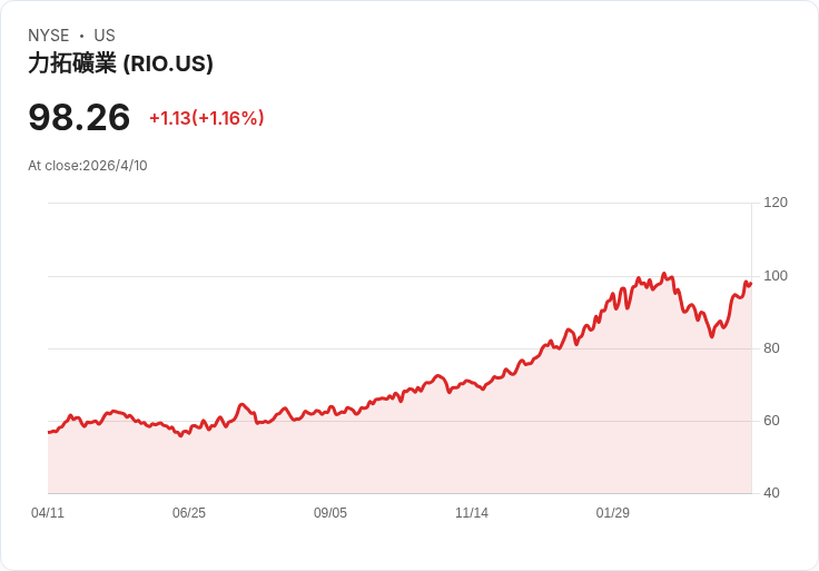價值近20億美元!力拓加州硼礦吸引逾十家競購,關鍵綠能原料成搶手貨