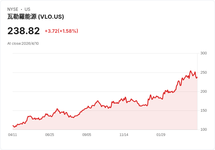 瓦萊羅Port Arthur大火逼停　自墨採購月降從400萬桶到僅1船，Pemex損失逾兩成