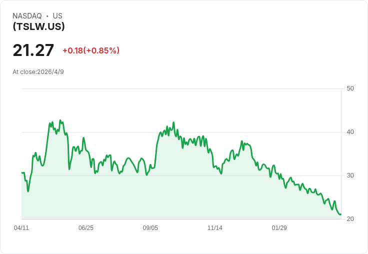 標題 :
TSLA 週配息飆升!Roundhill TSLW 宣佈每週派息 0.1984 美元,年化高達 48.48%