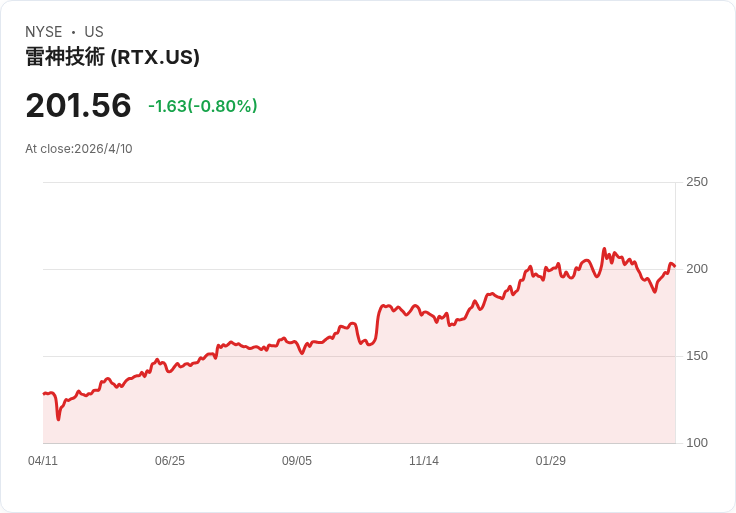 荷蘭簽下US$627M「愛國者」合約 為RTX飛彈防禦成長故事再添強力佐證