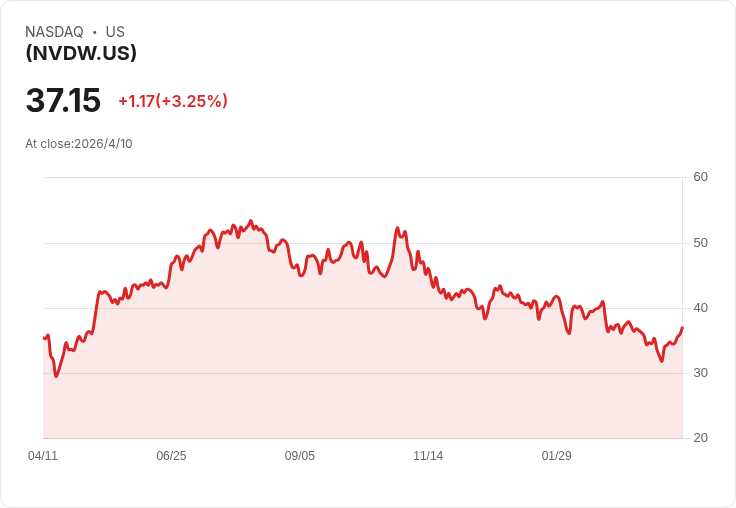 Roundhill NVDW每週配息暴增59.8%至0.3625美元,年化配息率衝上52.29%──高收益背後的風險警訊