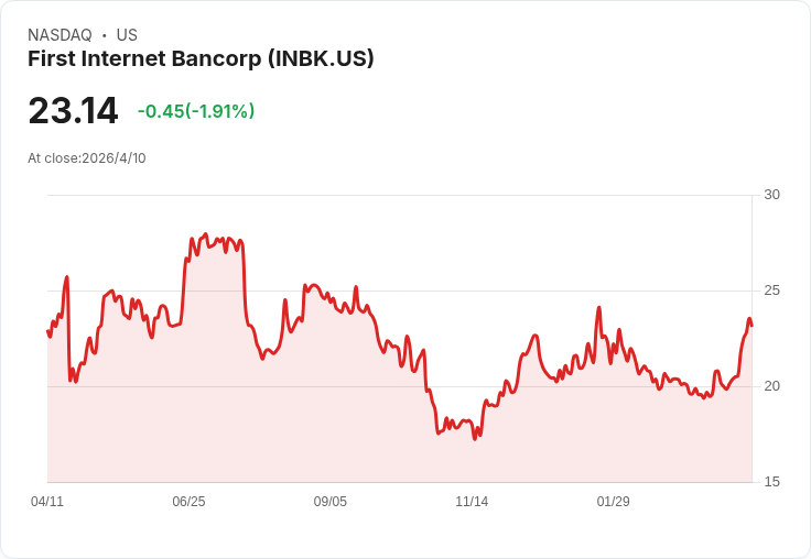 First Internet Bancorp內部人連番加碼 約US$4.59M買盤、持股升至7.7%但仍有虧損風險