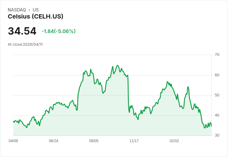 【02:50 即時新聞】Celsius(CELH) 盤中重挫逾5% 技術指標持續疲弱加深賣壓
