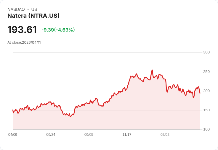 【00:17 即時新聞】Natera(NTRA) 盤中重挫逾5% 技術指標高檔轉弱引發獲利了結賣壓