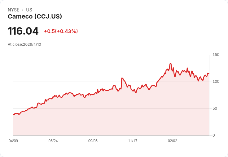 油價飆、戰雲密布卻點燃「核能+軍工」行情:華爾街資金大逃離成長股、瘋搶這兩大防禦板塊