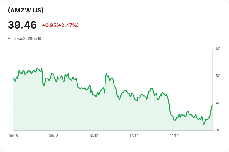 Roundhill AMZN WeeklyPay ETF週配息暴增59.74％！每週發放0.3305美元，年化配息率高達44.51％