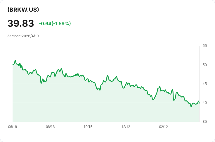 BRKW每週配息暴衝63.57%!本週每份派0.1971美元,年化配息率飆至25.35%