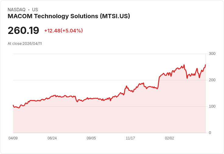 【01:14 即時新聞】MACOM Technology Solutions(MTSI) 強彈逾5% 技術指標轉強推升買氣