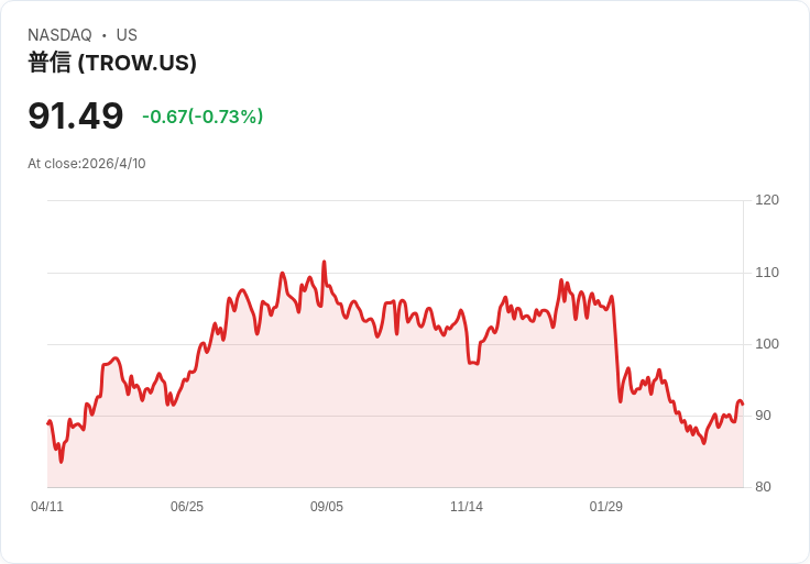 T. Rowe Price發行4.04億美元CLO突圍利差攻勢,能否扭轉費率壓力與資金外流?