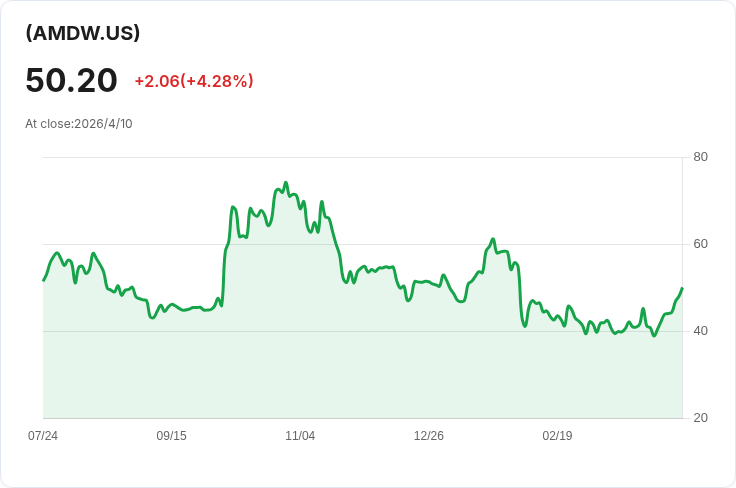 Roundhill AMD WeeklyPay ETF 週配暴增35％！本週每股派息0.6230美元，年化率衝上67.31％