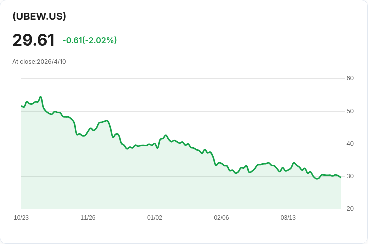 Roundhill UBEW週配息暴增99％ 每股0.2976美元、年化配息率51.12％引爆關注