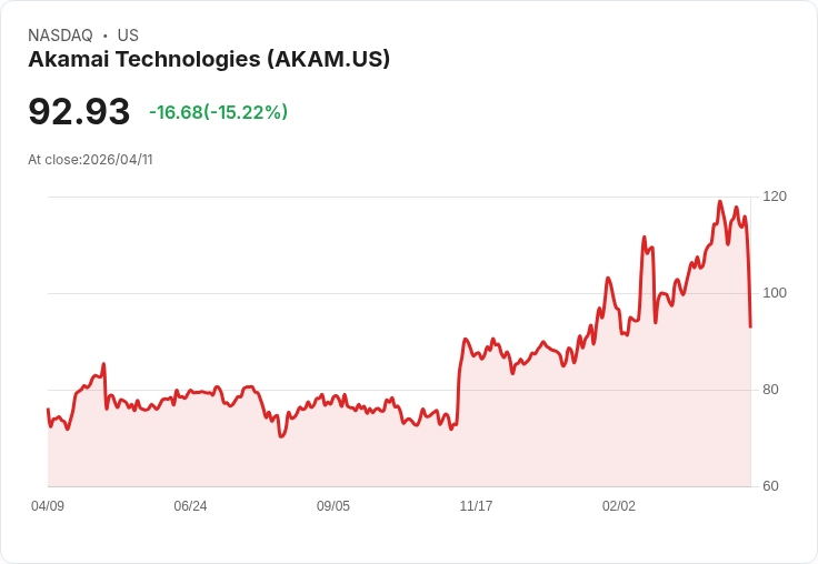 【01:07 即時新聞】Akamai Technologies(AKAM) 急跌逾15% 跌破短中期均線、技術面轉弱