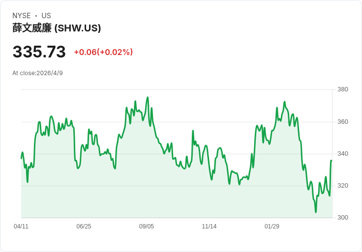 中東戰火推升原料通膨 Wells Fargo下調Sherwin‑Williams與Axalta評等、警告毛利與業績雙重受擠壓