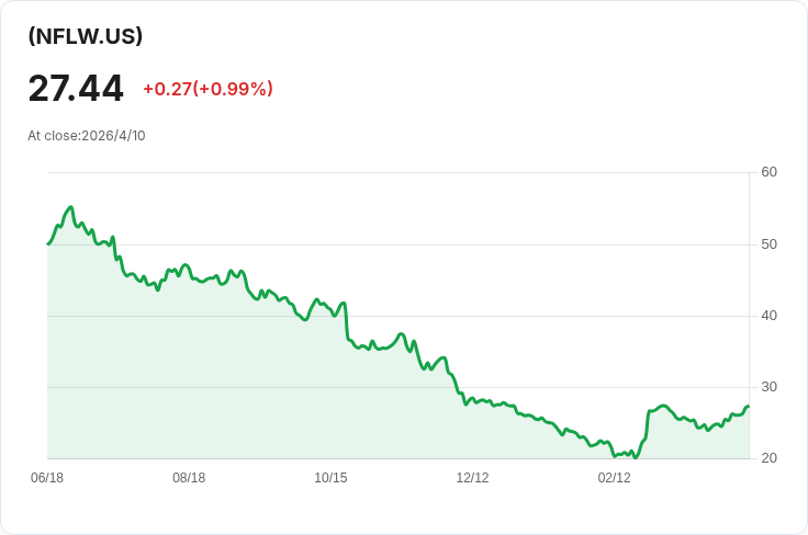 震撼配息：Roundhill NFLX WeeklyPay ETF每週配息暴增18.5％，年化48.33％