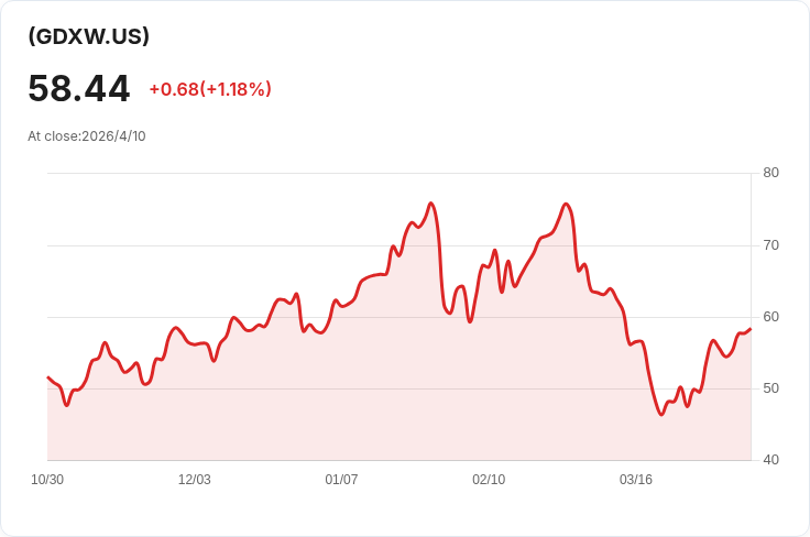 Roundhill金礦每週配息爆量！GDXW本週發放每股美0.7657元，週增11.37％、年化69.04％