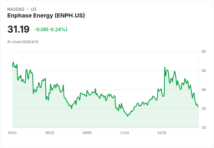 克萊默喊賣、政策利空來襲!Enphase (ENPH) 自4月起暴跌43%,股價恐再承壓