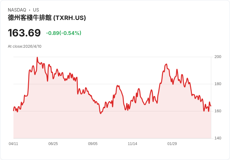 標題 :
克雷默一語成讖？Wendy’s(WEN)股價暴跌驗證「現在賣出」建議