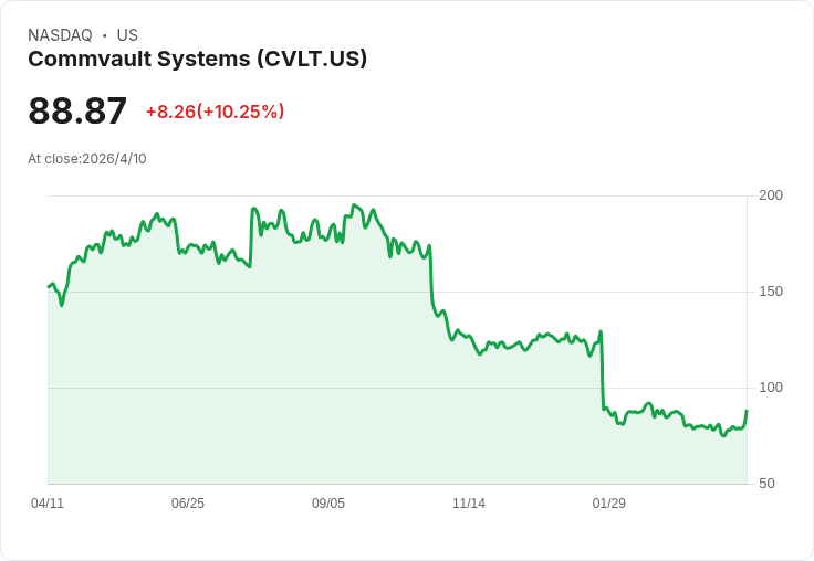 Commvault傳遭多方接觸 股價飆8％ 分析估可望獲30％收購溢價