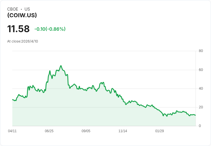 爆量派息！Roundhill COIW 每週配息暴增220％ 本週發放0.2058美元、年化近92％