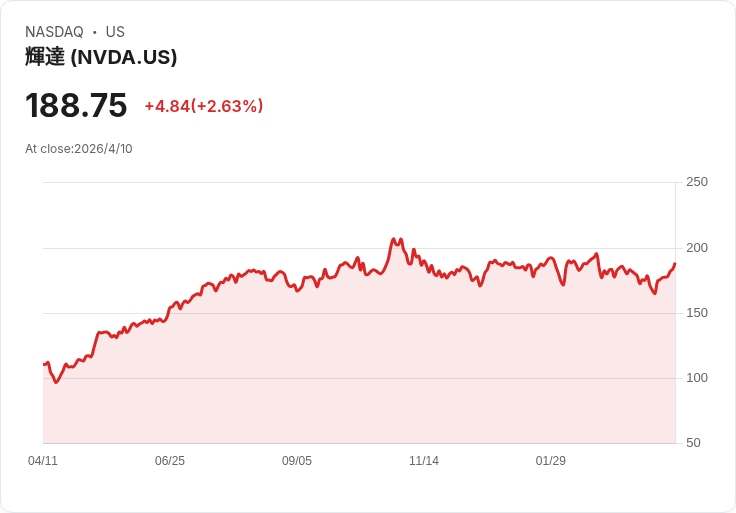 標題 :
亞馬遜股價本週暴漲近14%!三大理由揭示AMZN仍是逢低買進良機