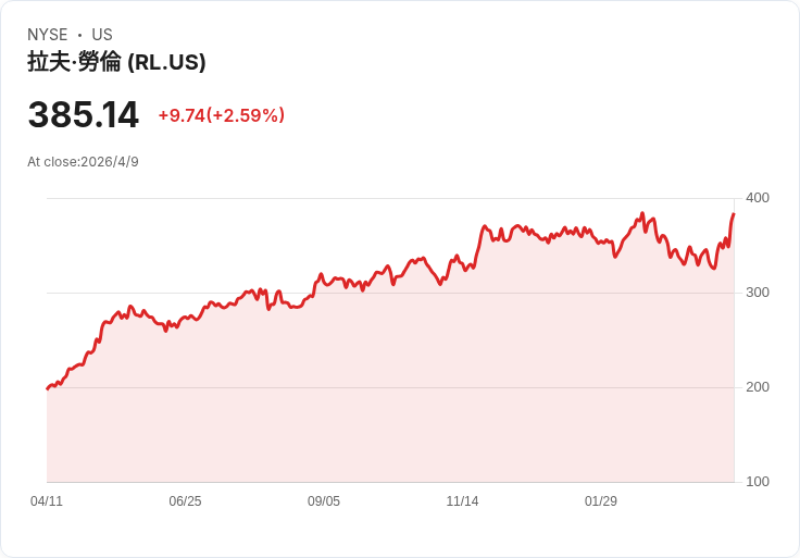 三檔衝近52周高點卻有隱憂！Ralph Lauren、XPO、Baker Hughes 基本面拉警報