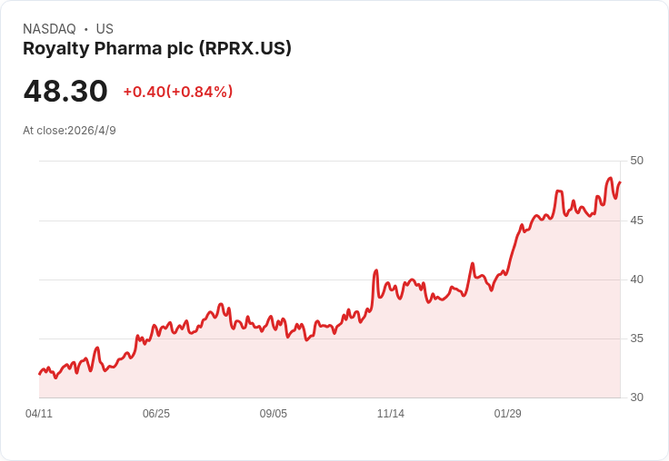 標題 :  
醫療股三選快評：Stryker 規模與成長可期，Corcept、Royalty Pharma 顯現警訊