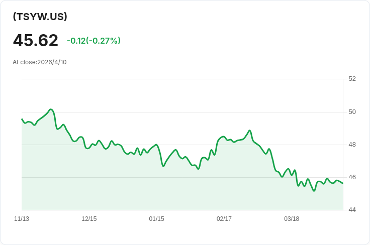 Roundhill 周付債券ETF(TSYW)每週配息下滑4.64%,每股降至0.1439美元、年化16.36%引關注