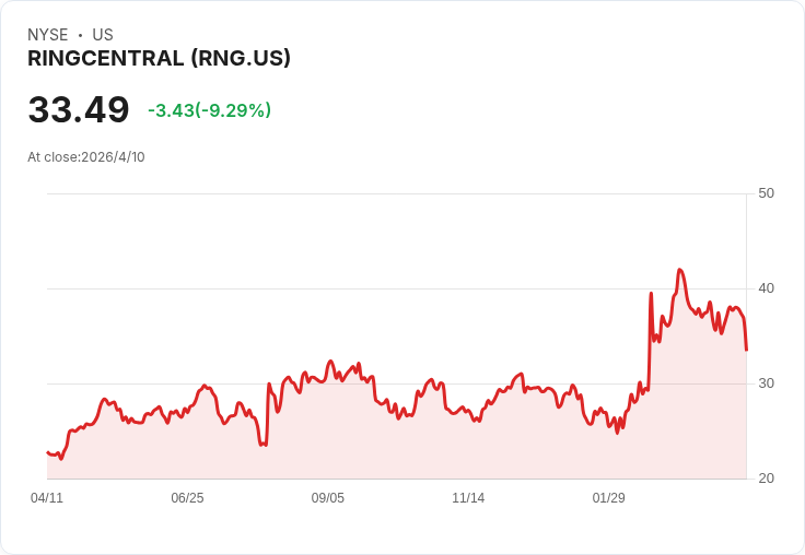 雲端通訊股崩盤？RingCentral午後急挫9％，AI「代理人」威脅引發軟體股全面拋售