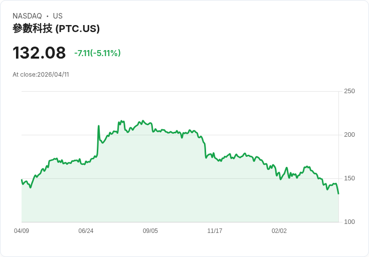 【02:39 即時新聞】PTC 大跌 5.1%/獲利與營收雙優仍面臨獲利了結壓力