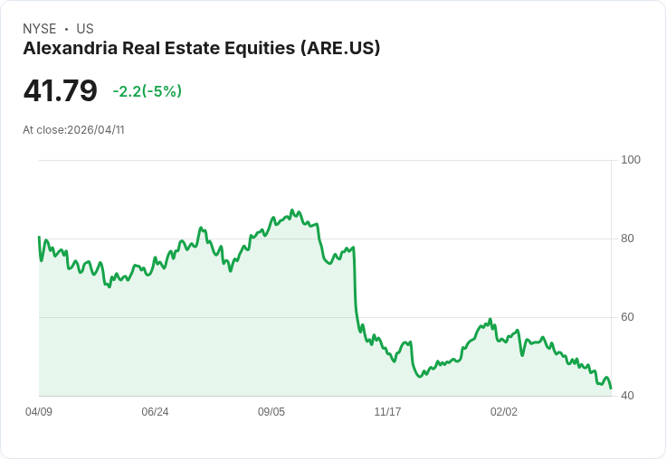 【02:40 即時新聞】Alexandria Real Estate Equities (ARE) 盤中重挫逾5% 技術面持續走弱、短線壓力沉重