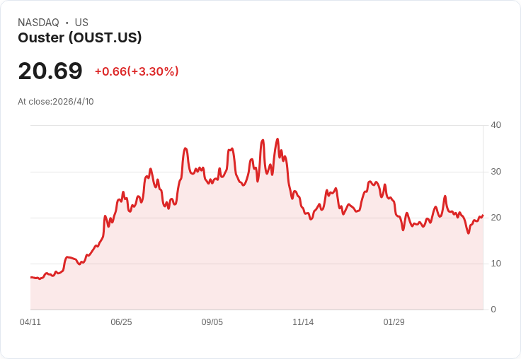 Ouster(OUST)靠收購StereoLabs悄然轉型?5/5 Q1營收指引將決定軟體能否重寫投資故事
