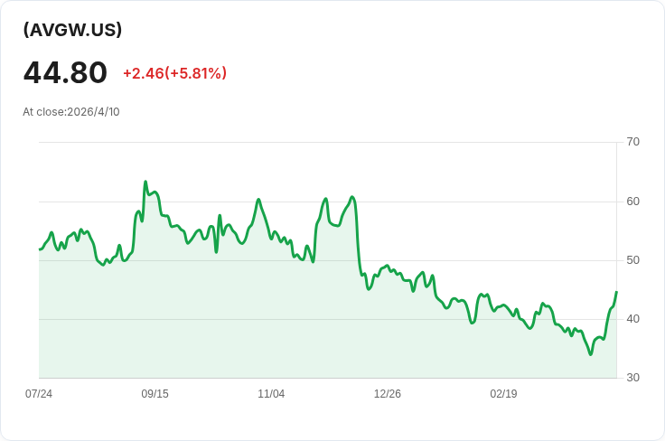 AVGW突增周息0.4373美元！周增46.79％、年化配息率衝破53％ 引發收益可持續性疑慮