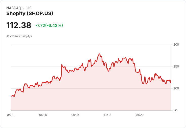 Shopify 2026年暴跌30％後現買點？營收成長、AI與回購支撐約18％反彈