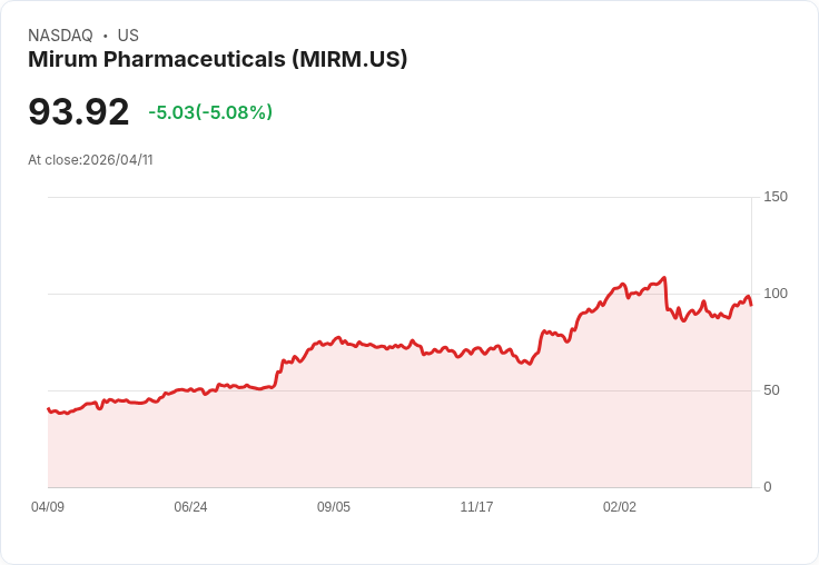 【02:59 即時新聞】Mirum Pharmaceuticals(MIRM) 盤中重挫逾5% 技術指標高檔轉弱引發獲利了結賣壓