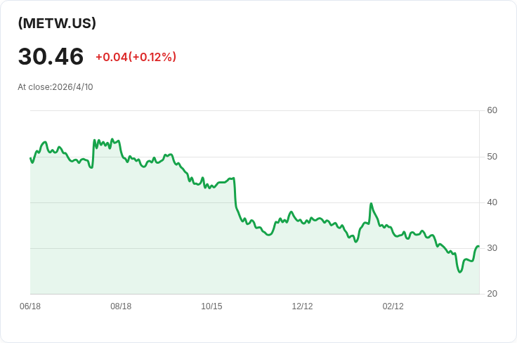 突增302%!Roundhill META 每週派息飆至0.2747美元,年化達46.93%,投資人需警覺風險