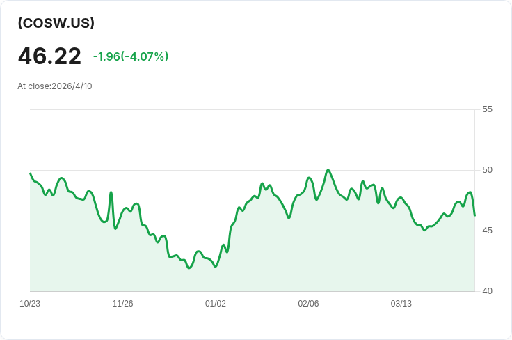 每週配息暴增18.48％！Roundhill COST WeeklyPay ETF宣佈每股0.3039美元週息