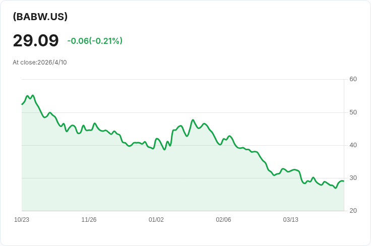 驚!Roundhill BABA WeeklyPay ETF 每週派息下滑9.2% 本週分配0.2200美元、年化39.15%