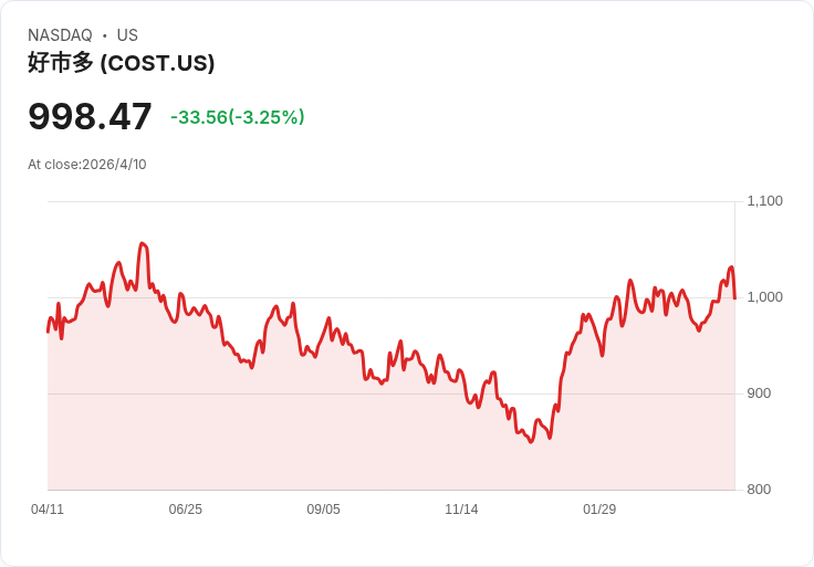 驚人反彈！Costco四月仍非必買，除非估值大幅回落至P/E≤25