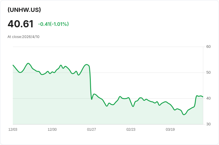 Roundhill UNHW 本週配息暴增101.90% 每年化配息率高達48.56%,4月10日除息、4月13日發放