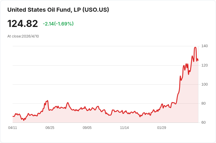 油價暴衝！3月汽油單月飆21.2％、創近60年紀錄　戰事與保險費恐把油價綁在高位