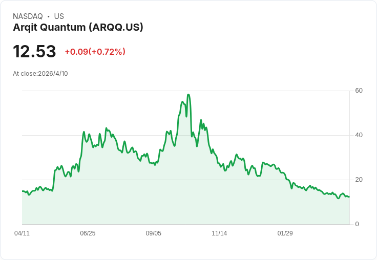 Arqit H1 營收暴增至約62萬美元、現金近2.89千萬 美元—技術落地還能否轉虧為盈？