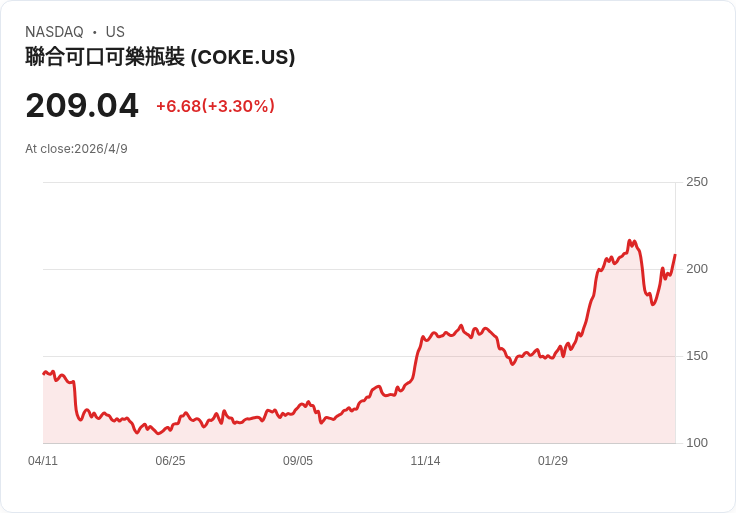 標題 :
可口可樂瓶裝商宣佈季度每股0.25美元股息,年化1.00美元但前瞻殖利率僅0.49%,投資人分歧