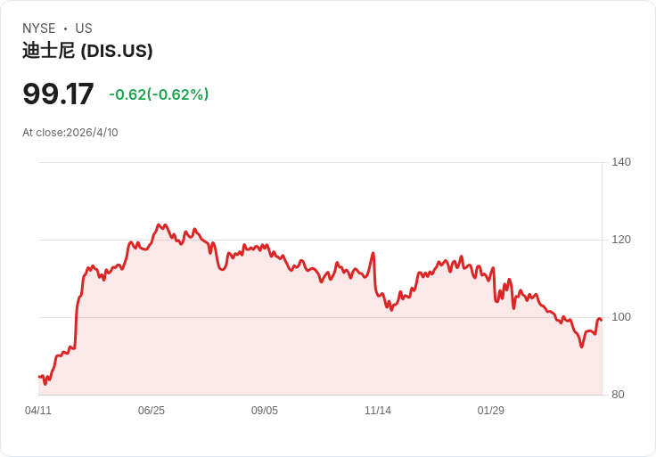 迪士尼股價腰斬卻現買點？三大理由促你在四月逢低佈局