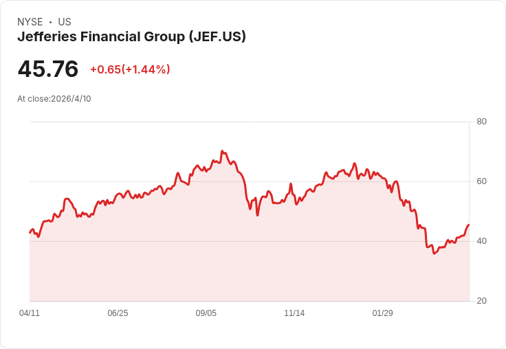 傑富瑞(JEF)股價雪崩印證克萊默賣股建議!曝7.15億應收款、股東訴訟風暴推跌42%