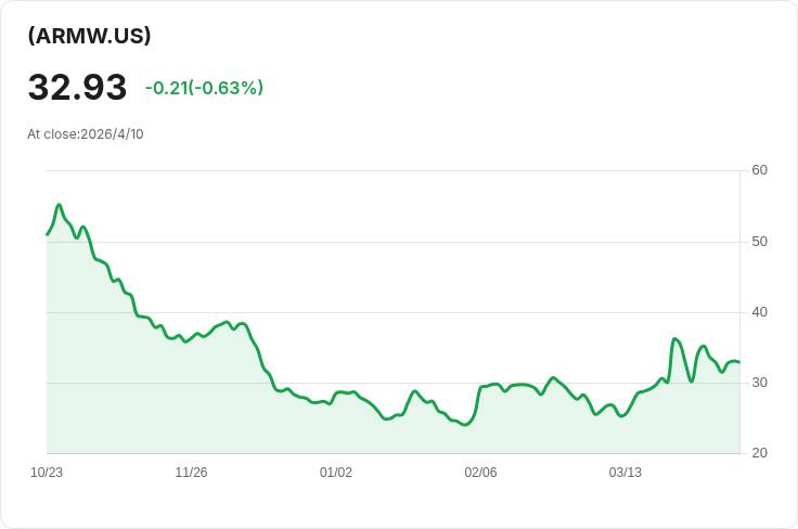 Roundhill ARM WeeklyPay ETF 每週股息驟降13.5％ 本週派息0.4448美元、年化率仍高達69.71％
