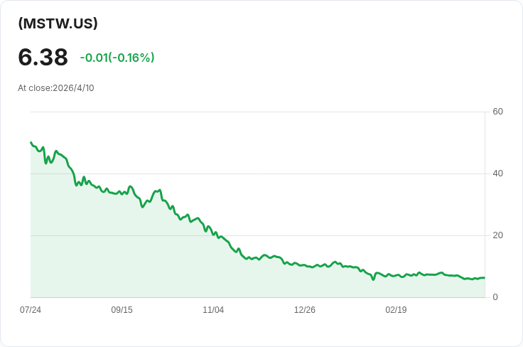 Roundhill MSTR WeeklyPay ETF 每週派息再升至0.0727美元，年化高達59.23％吸睛但風險並存