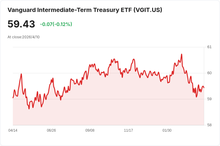 低費用或高收益？Vanguard VGIT 對決 Fidelity FIGB，誰該成為你的債券核心？
