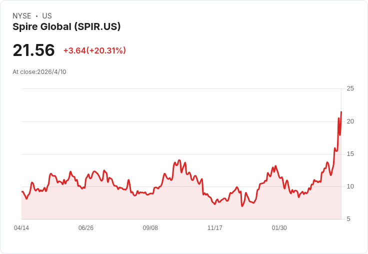 Spire Global (SPIR) 公平價跳升至17美元！分析師拉高目標卻曝出執行與融資分歧