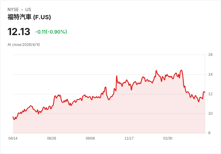 標題 :  
底特律三雄回勇！GM、Ford、Stellantis一週股價齊揚　Stellantis漲幅逾6％