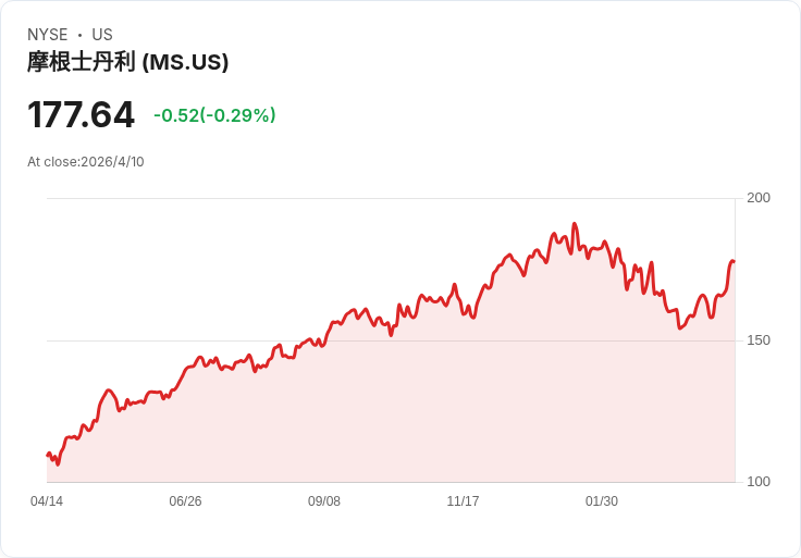 摩根士丹利出手！MSBT成市場最便宜位元幣現貨ETF，首日吸金3400萬美元震撼業界